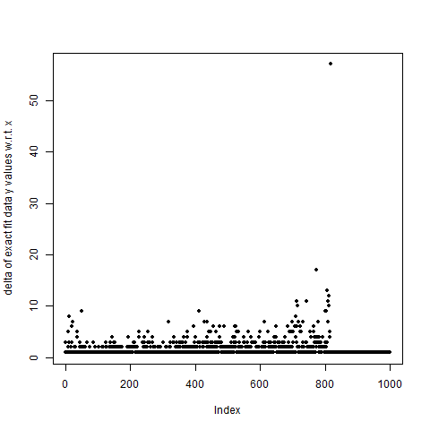 Plot of deltas for exact fit of y values w.r.t. x