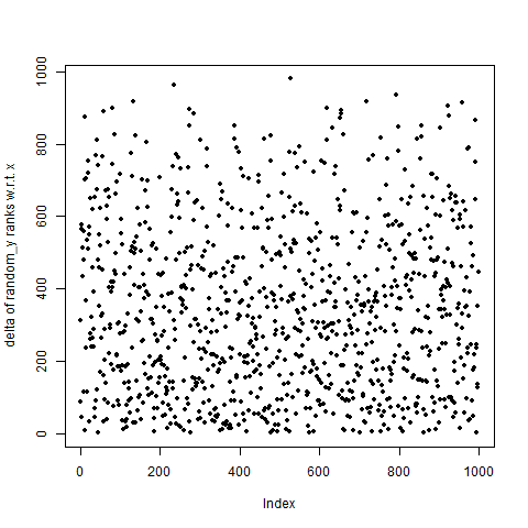 Plot of deltas of random_y ranks w.r.t. x