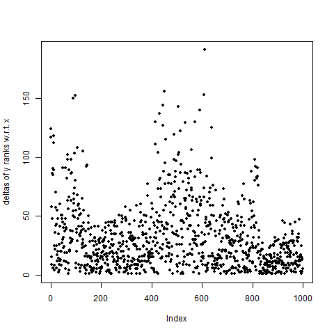 Plot of deltas of y ranks w.r.t. x