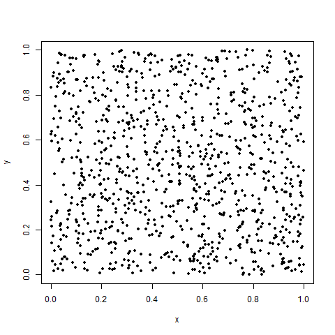 Scatterplot of dat_random